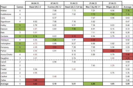Ratings: Tottenham Hotspur 2 – 2 April 2013